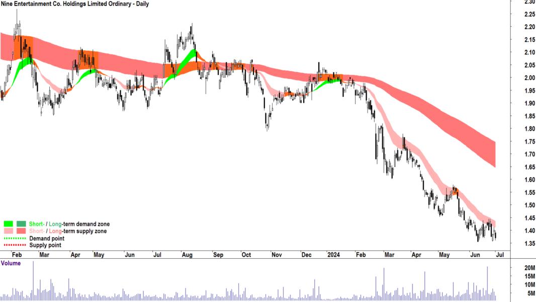 Nine Entertainment (ASX-NEC) chart 1 July 2024