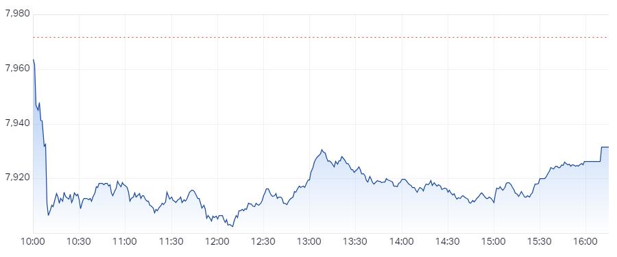 XJO Intraday Chart 22 July 2024