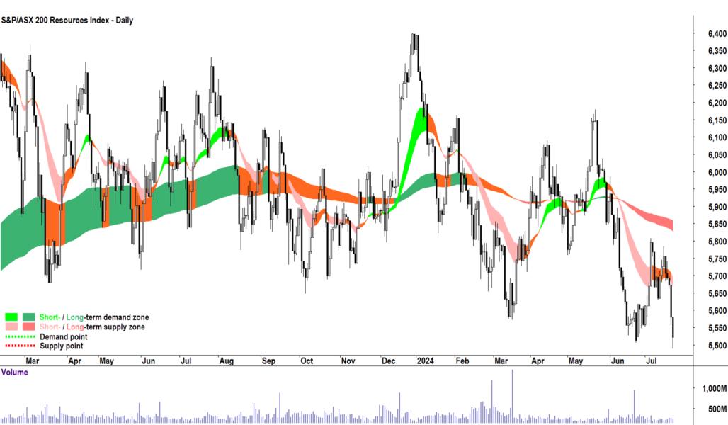 ASX 200 Resources Sector Index (XJR) chart 22 Jult 2024