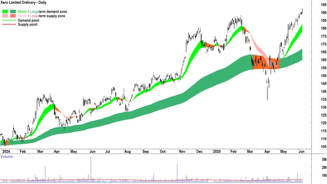 Xero (ASX-XRO) daily chart 10 June 2025