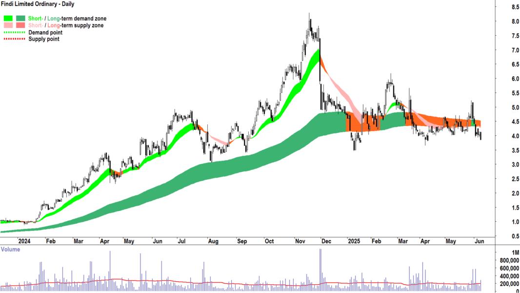 Findi (ASX-FND) daily chart 10 June 2025