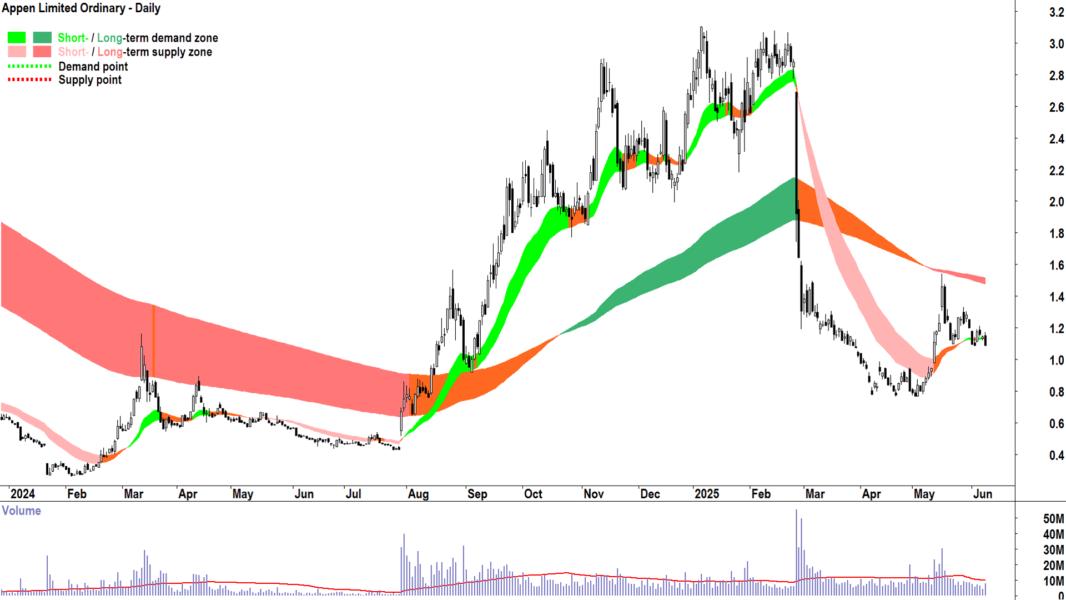 Appen (ASX-APX) daily chart 10 June 2025