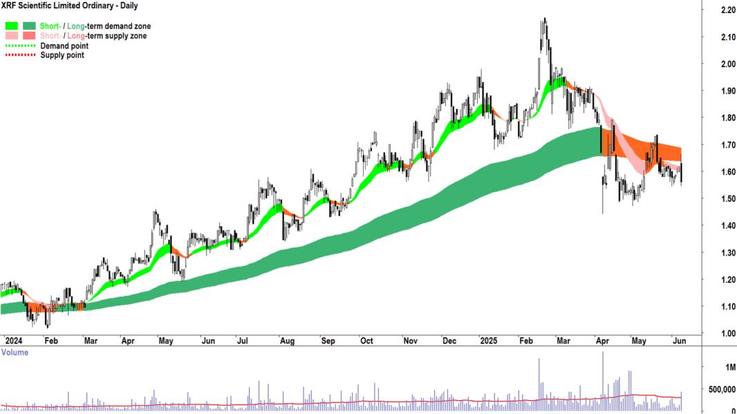 XRF Scientific (ASX-XRF) daily chart 10 June 2025