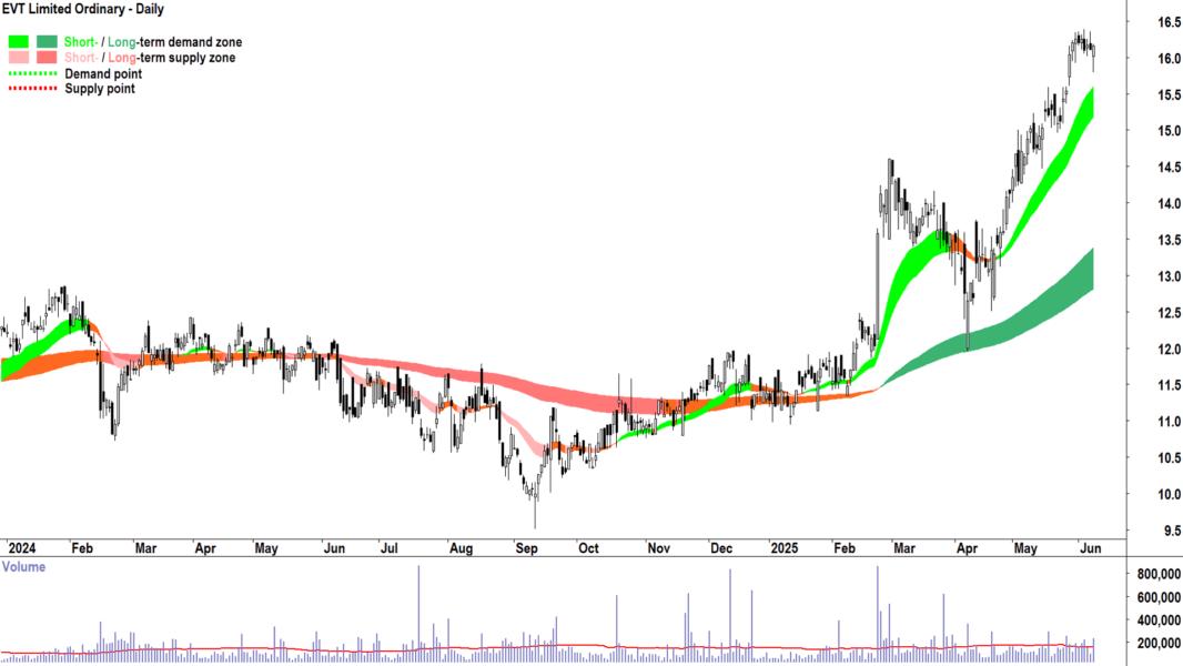 EVT (ASX-EVT) daily chart 10 June 2025
