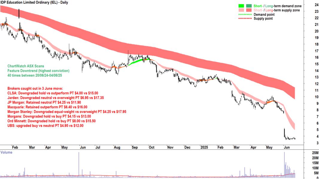 IDP Education (ASX-IEL) daily chart 23 June 2025