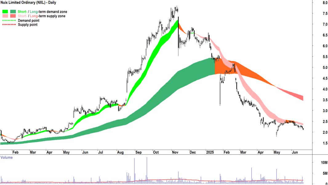 Nuix (ASX-NXL) daily chart 23 June 2025