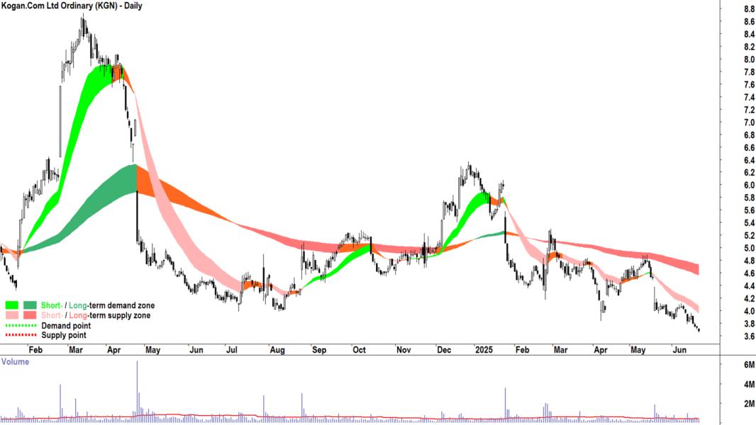 Kogan.Com (ASX-KGN) daily chart 23 June 2025