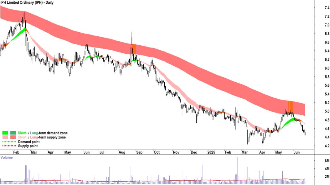 IPH (ASX-IPH) daily chart 23 June 2025