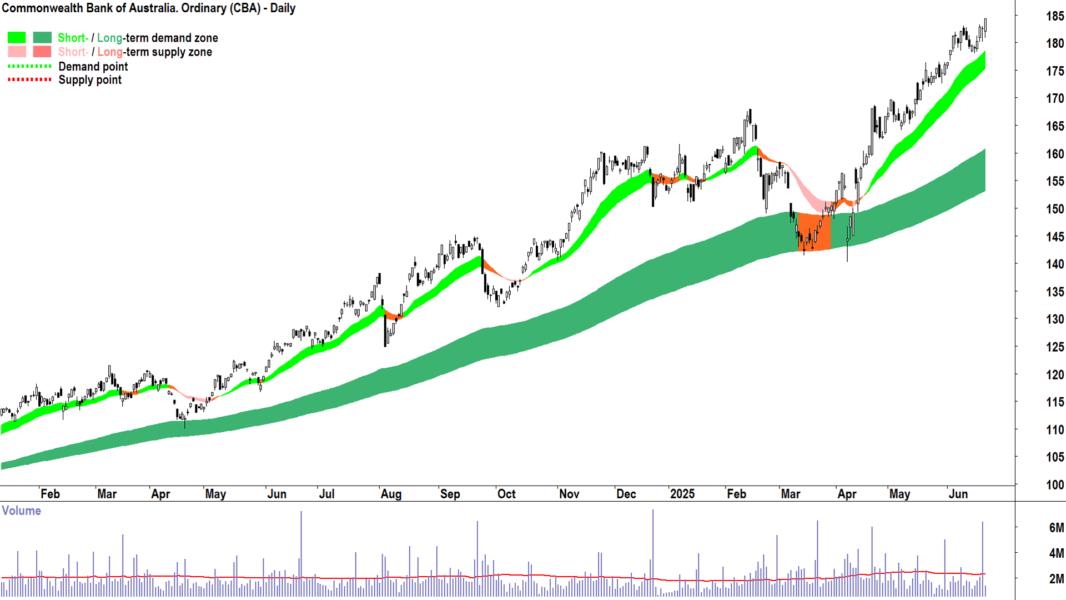 Commonwealth Bank of Australia (ASX-CBA) daily chart 23 June 2025