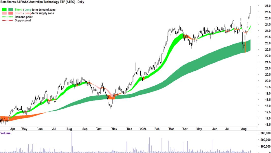 BetaShares S&P-ASX Australian Technology ETF (ASX-ATEC) chart 21 August 2024