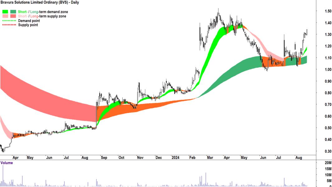 Bravura Solutions (ASX-BVS) chart 21 August 2024