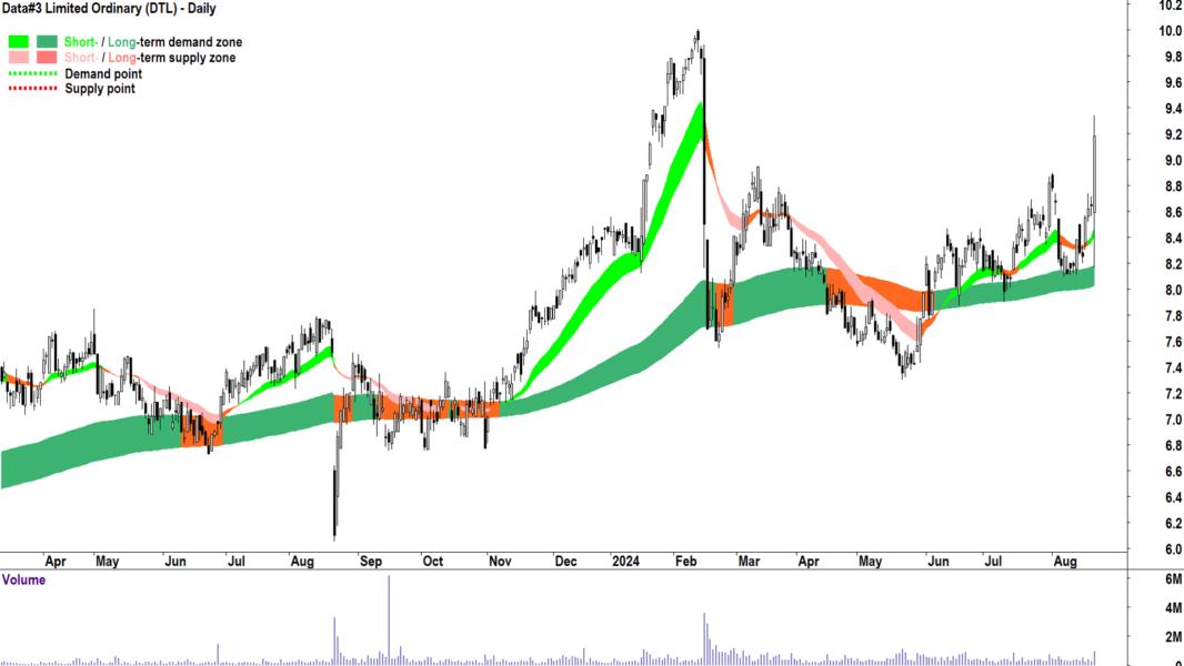 Data-3 (ASX-DTL) chart 21 August 2024