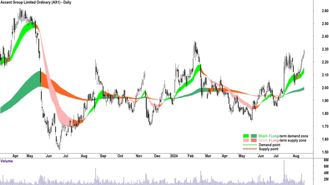 Accent Group (ASX-AX1) chart 21 August 2024