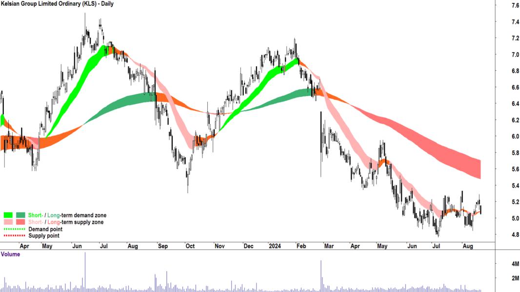 Kelsian Group (ASX-KLS) chart 21 August 2024