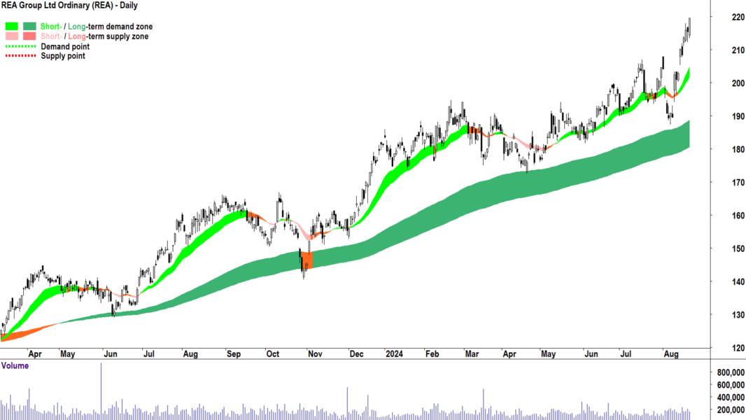 REA Group (ASX-REA) chart 21 August 2024