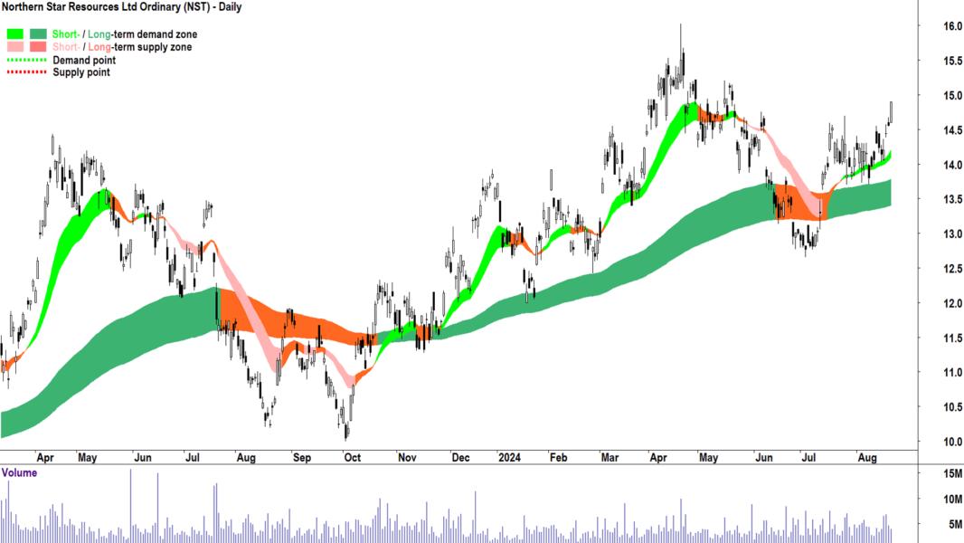 Northern Star Resources (ASX-NST) chart 21 August 2024