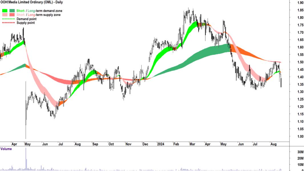 OOH!Media (ASX-OML) chart 21 August 2024