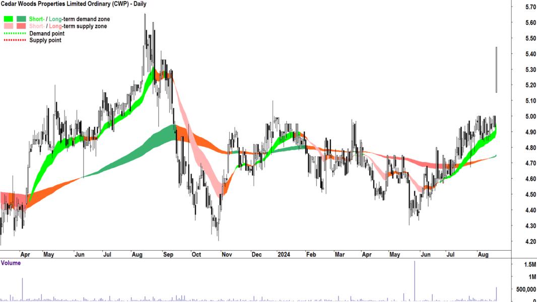 Cedar Woods Properties (ASX-CWP) chart 21 August 2024