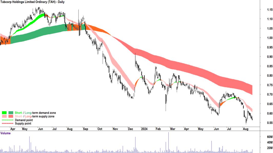 Tabcorp (ASX-TAH) chart 21 August 2024