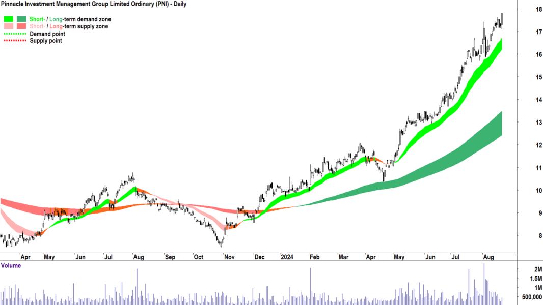 Pinnacle Investment Management Group (ASX-PNI) chart 21 August 2024