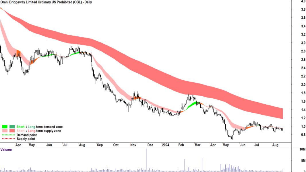 Omni Bridgeway (ASX-OBL) chart 21 August 2024