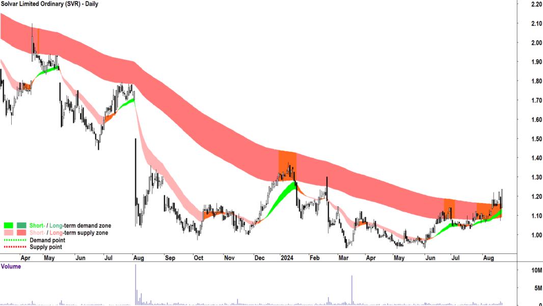 Solvar (ASX-SVR) chart 21 August 2024