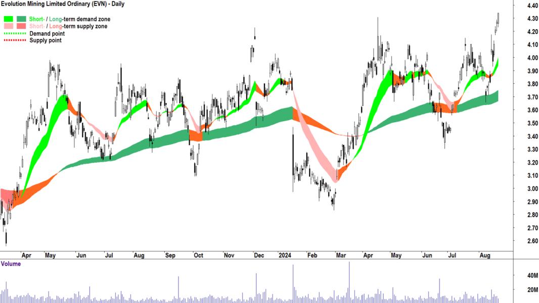 Evolution Mining (ASX-EVN) chart 21 August 2024