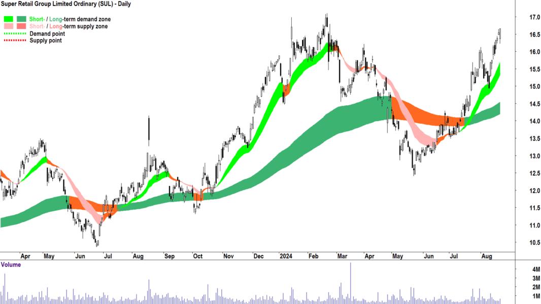 Super Retail Group (ASX-SUL) chart 21 August 2024