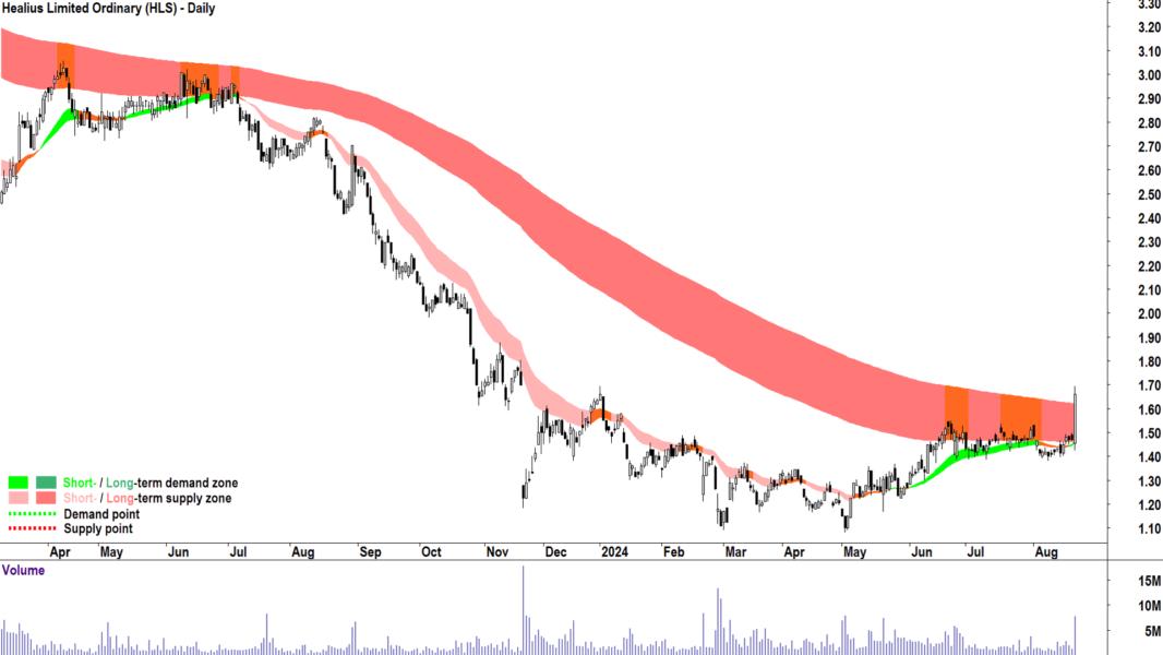 Healius (ASX-HLS) chart 21 August 2024