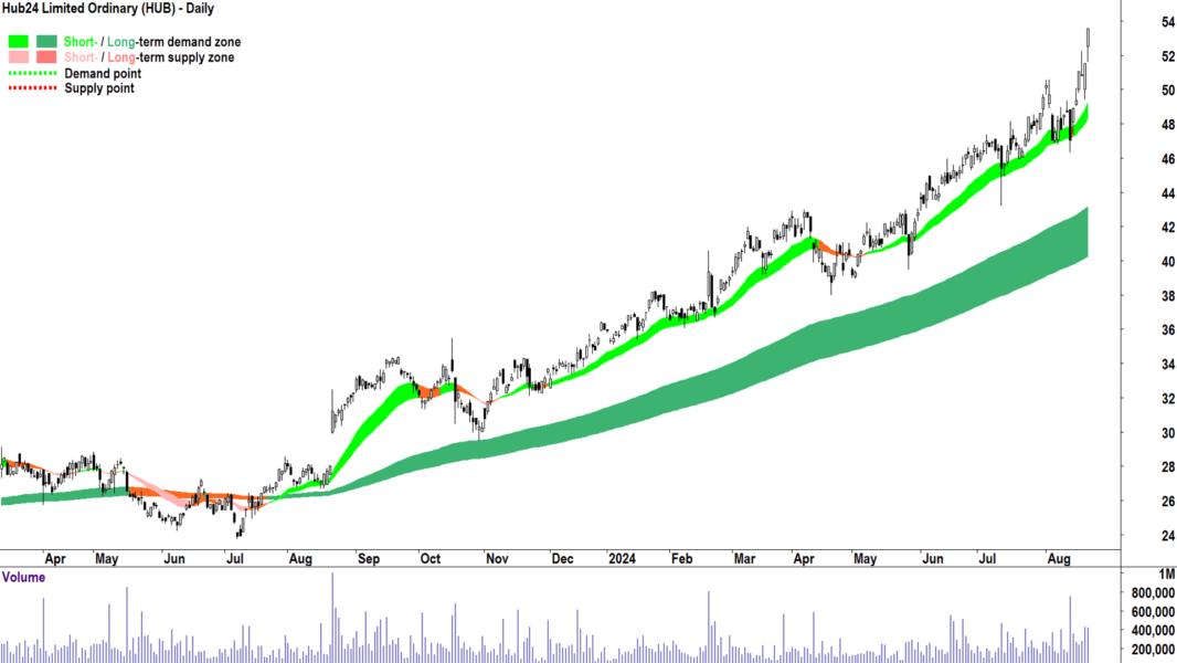 Hub24 (ASX-HUB) chart 21 August 2024