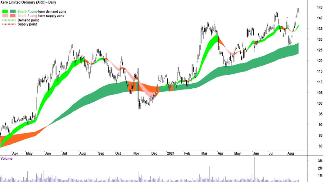 Xero (ASX-XRO) chart 21 August 2024