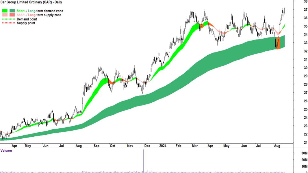 Car Group (ASX-CAR) chart 21 August 2024
