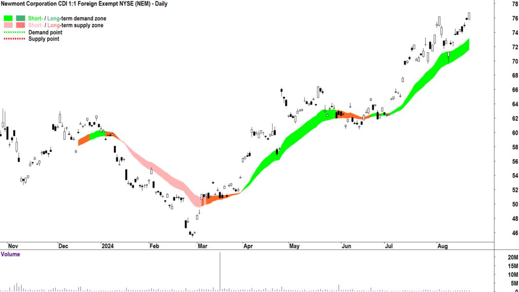 Newmont Corporation (ASX-NEM) chart 21 August 2024