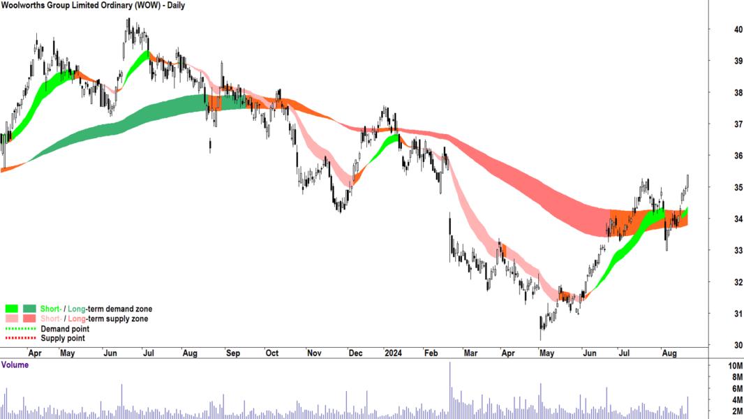 Woolworths Group (ASX-WOW) chart 21 August 2024