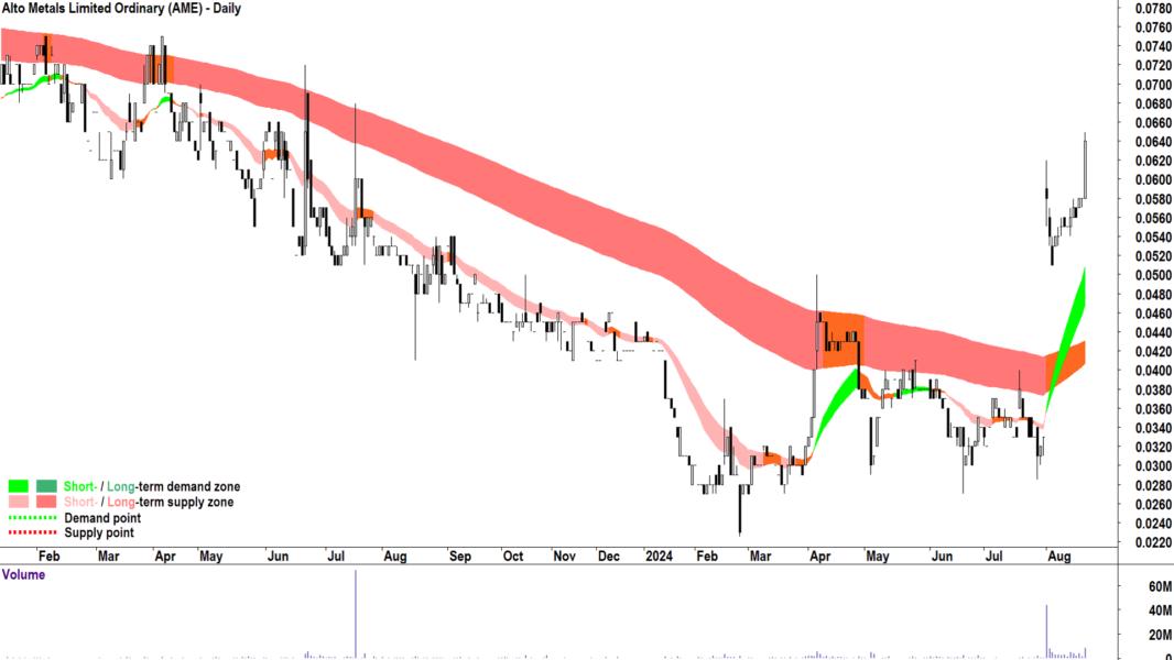 Alto Metals (ASX-AME) chart 21 August 2024