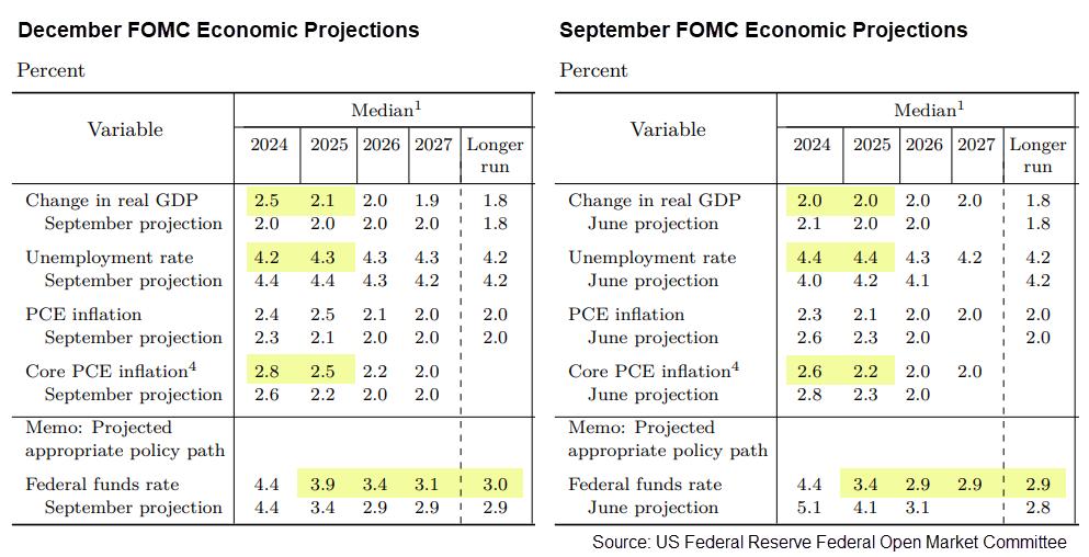 December vs September FOMC Economic Projections