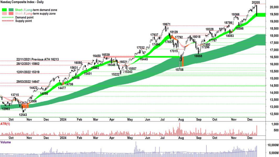 NASDAQ Composite Index chart 19 December 2024