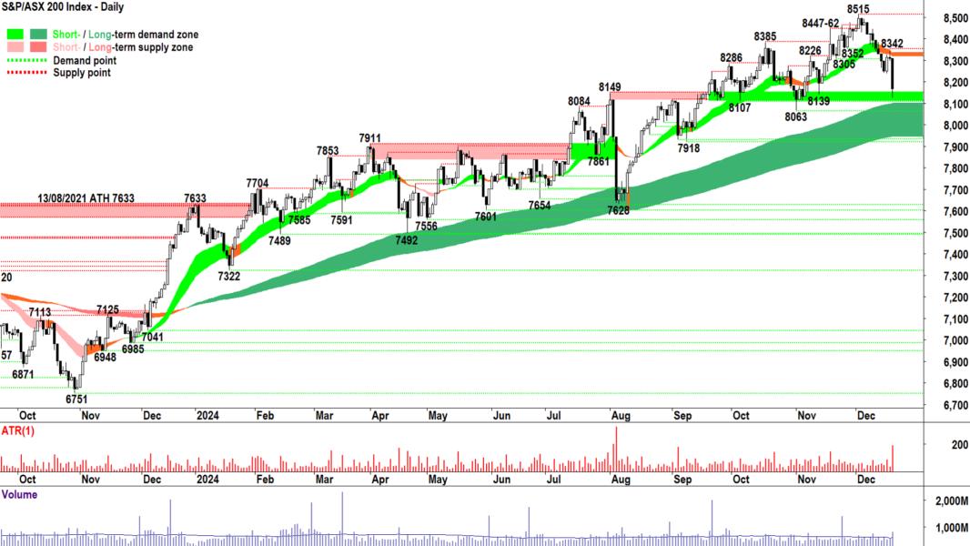 S&P-ASX 200 (XJO) chart 19 December 2024