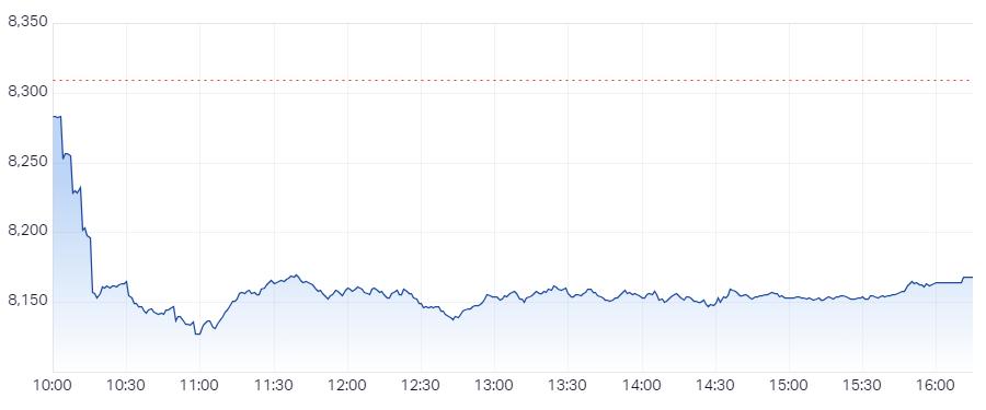 XJO Intraday Chart 19 December 2024