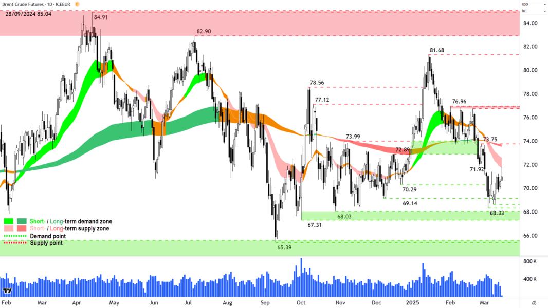 Brent Crude Oil Futures (Front month, back-adjusted) ICE chart 17 March 2025