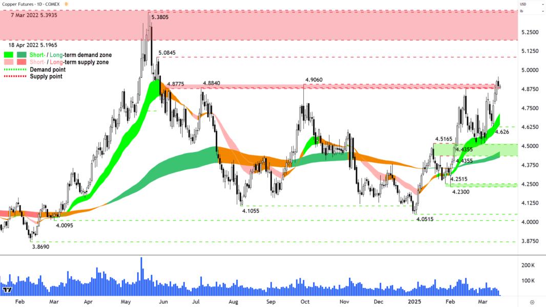 High Grade Copper Futures (Front month, back-adjusted) COMEX chart 17 March 2025