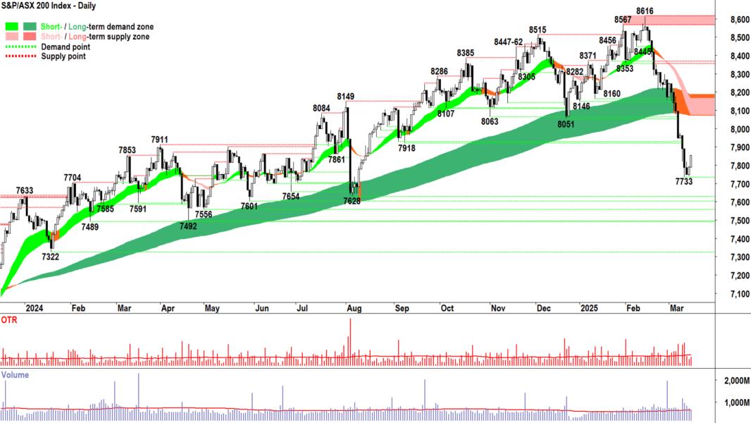 S&P-ASX 200 (XJO) chart 17 March 2025