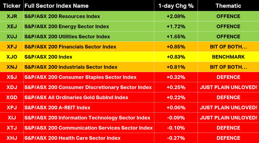 17 March ASX Sector Indices Performance Table