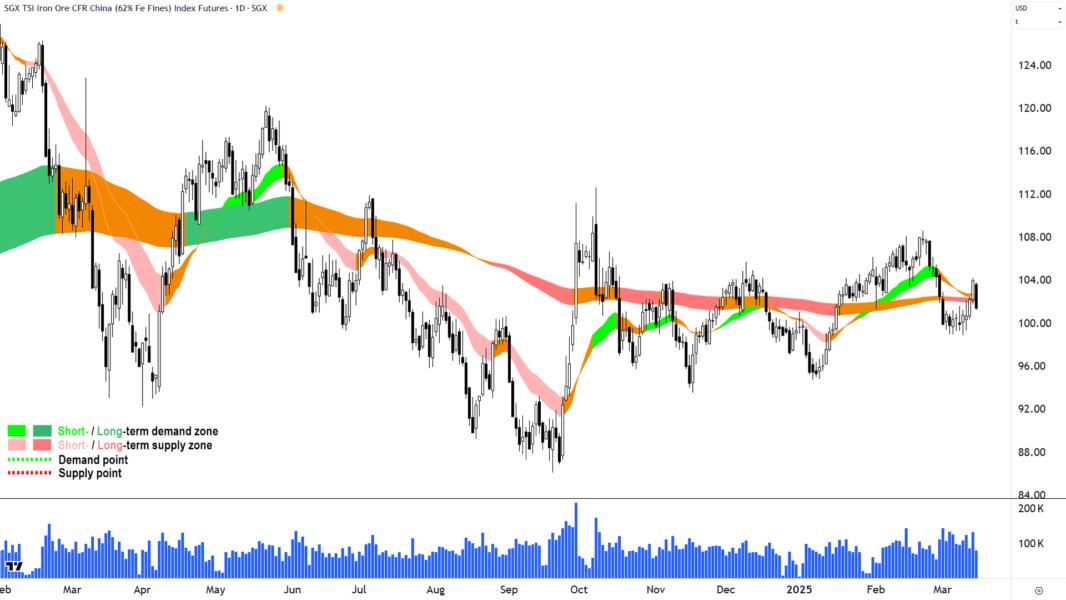 Iron Ore 62- (Front month, back-adjusted) SGX chart 17 March 2025