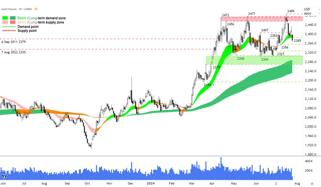 Gold futures COMEX chart 25 July 2024