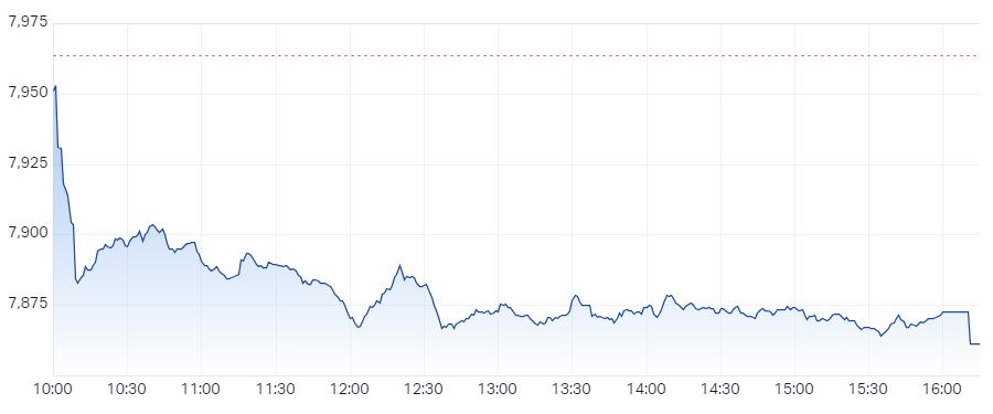 XJO Intraday Chart 25 July 2024