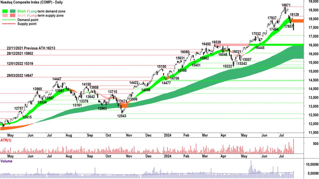 NASDAQ Composite Index chart 24 July 2024