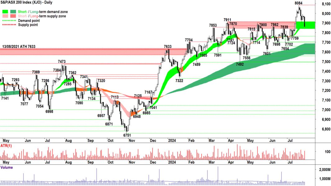 S&P-ASX 200 Index (XJO) chart 25 July 2024