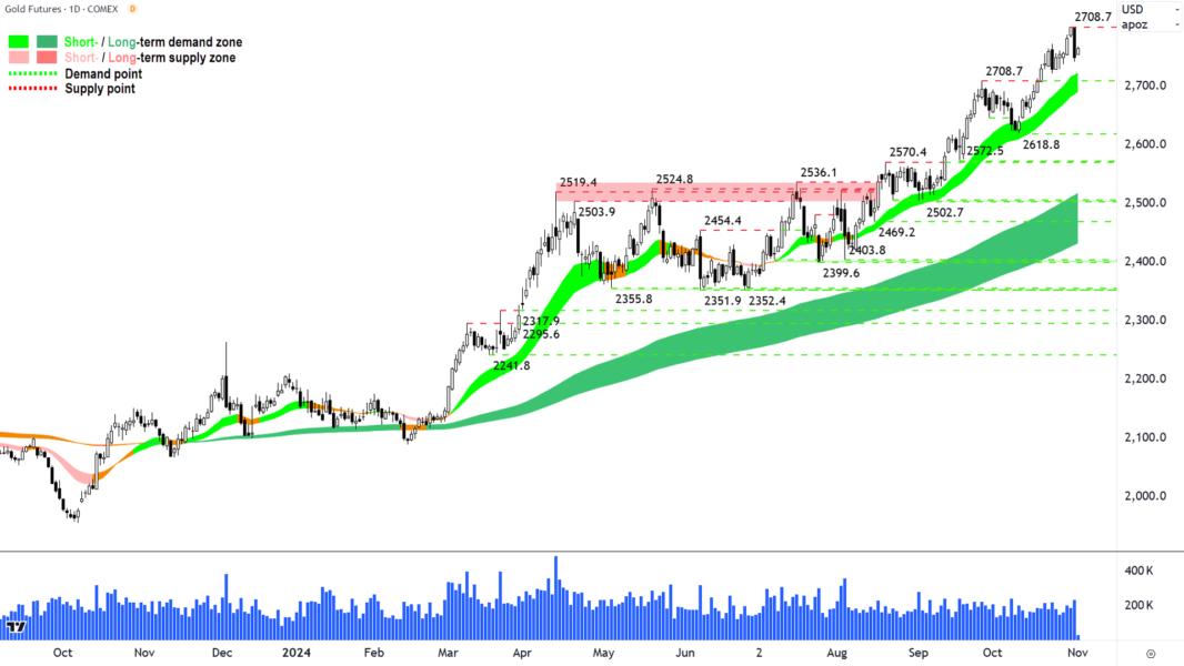 Gold Futures (Front month, back-adjusted) COMEX chart 1 November 2024