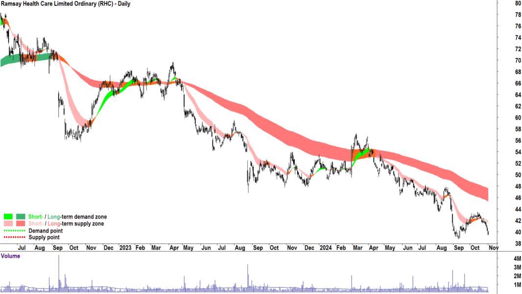 Ramsay Health Care (ASX-RHC) chart 1 NOvember 2024